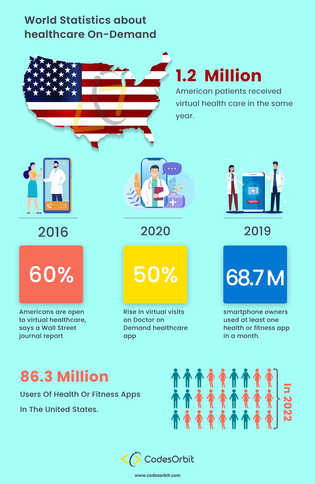 Healthcare On Demand Stats