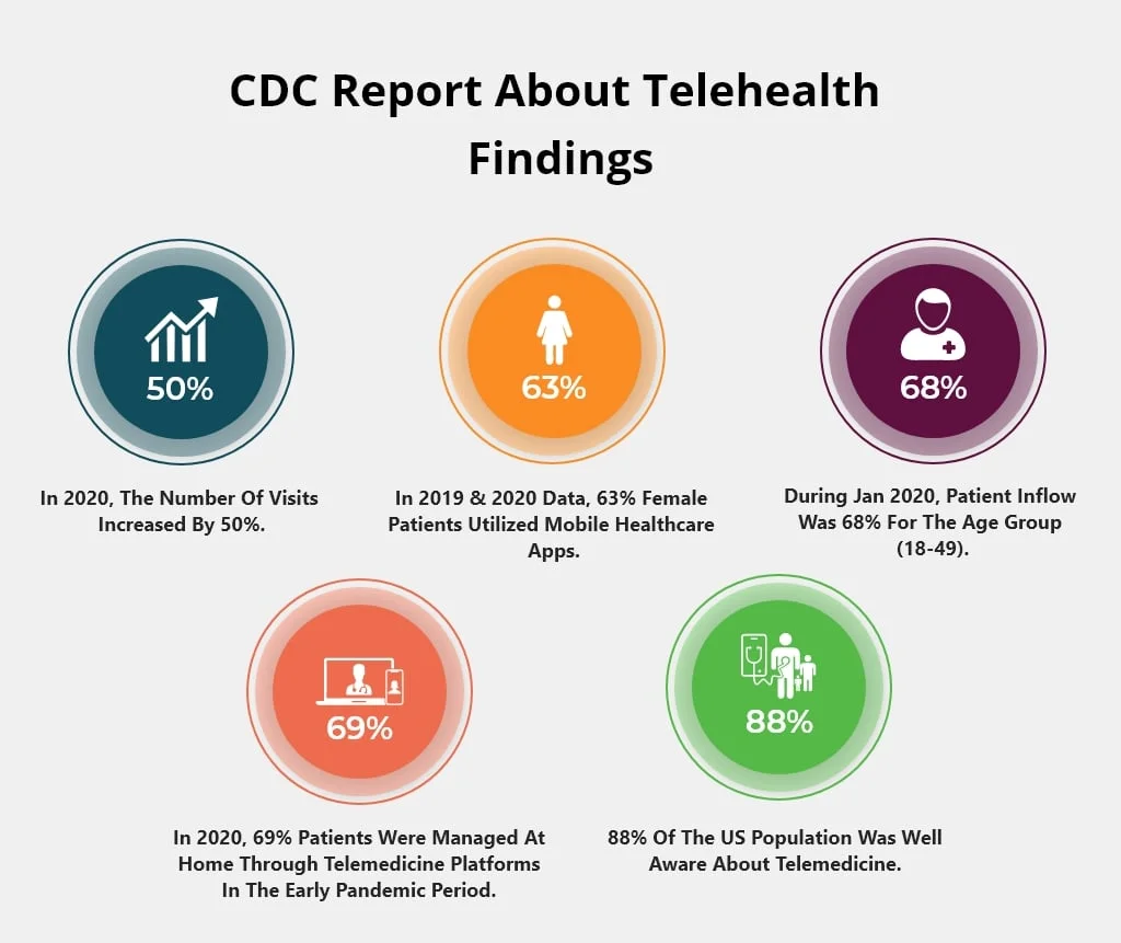 CDC Report on Telehealth