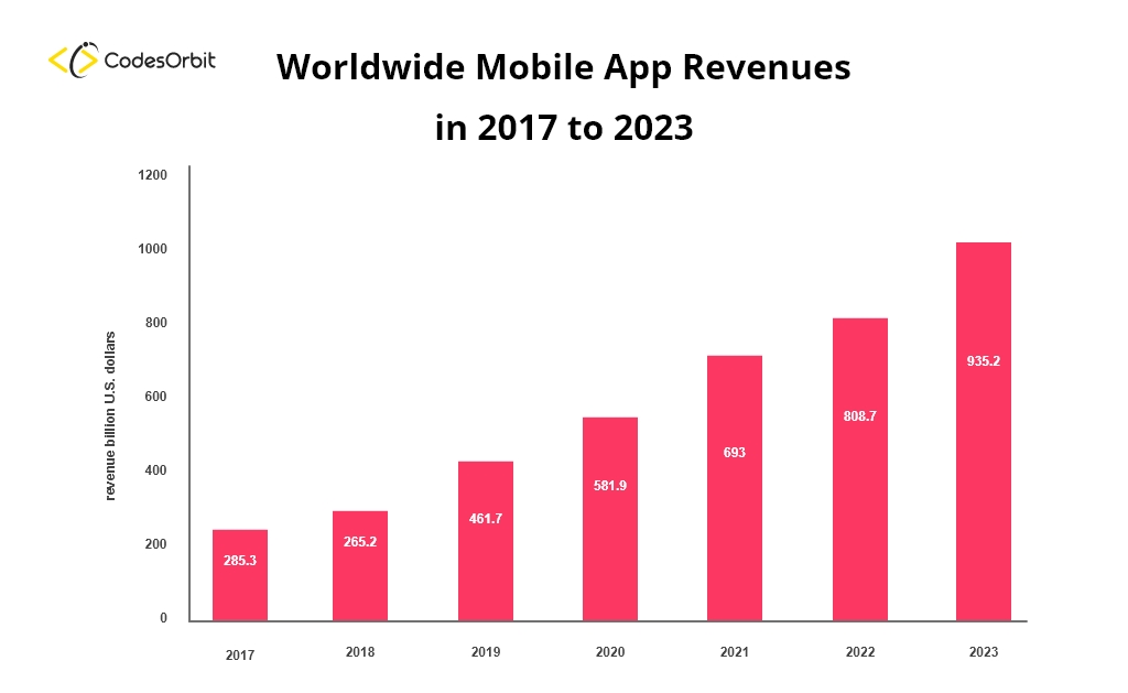 Mobile App Revenue