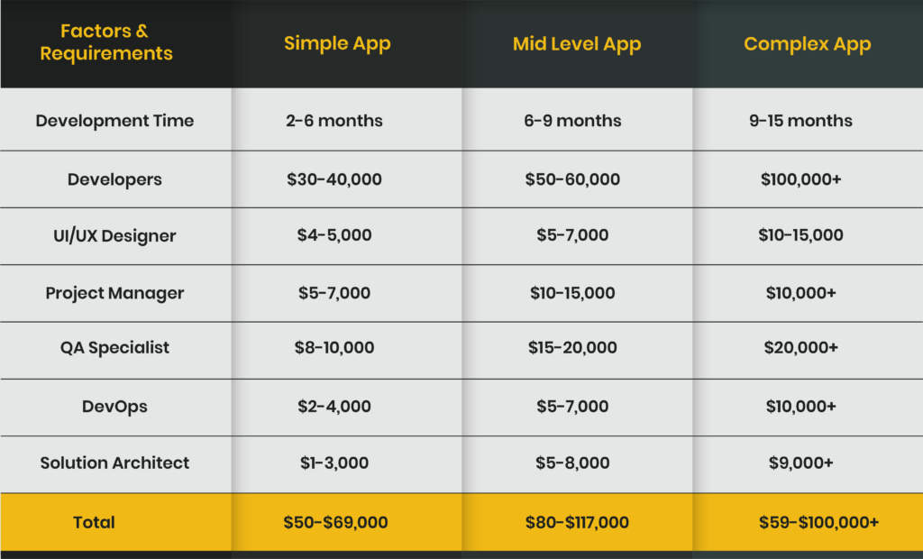 price estimates of mobile application development