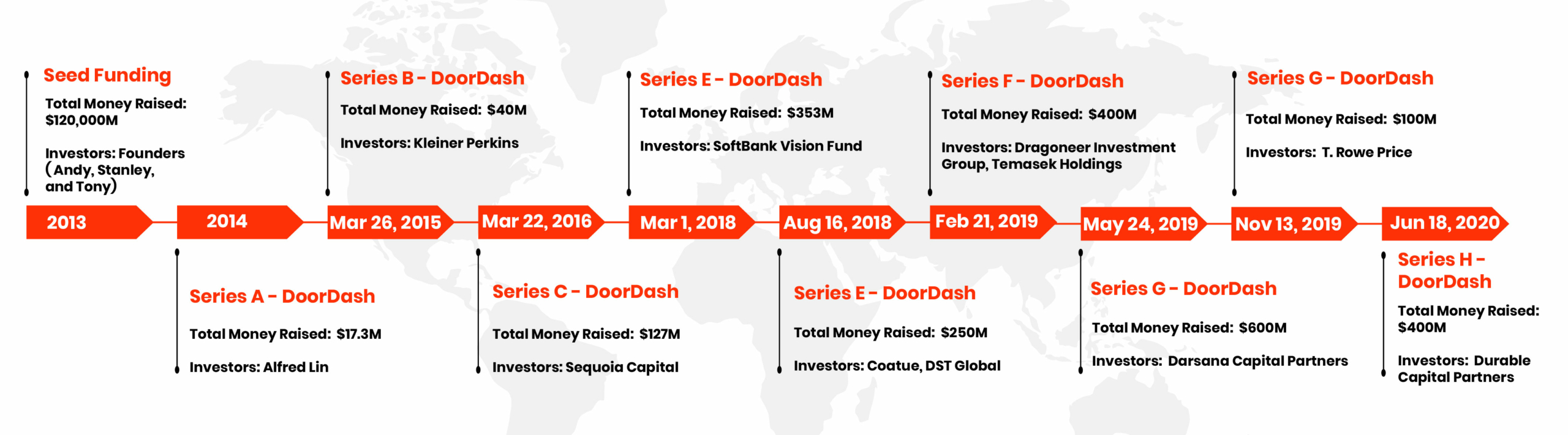 doordash business model