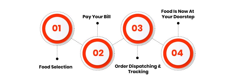 How DoorDash Works