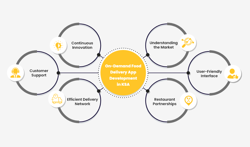 Food Delivery App Development in KSA